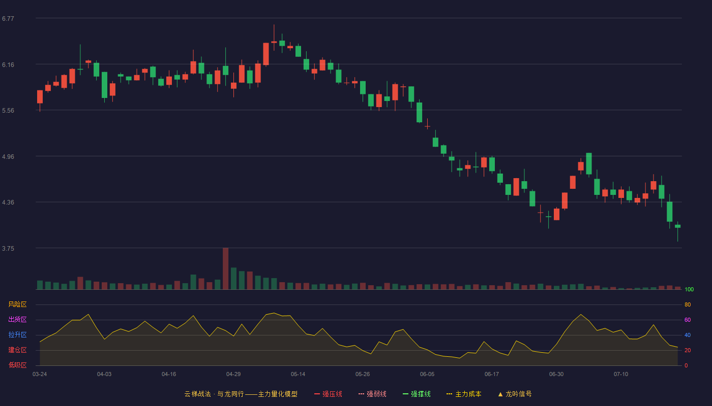 长江投资云梯战法K线图