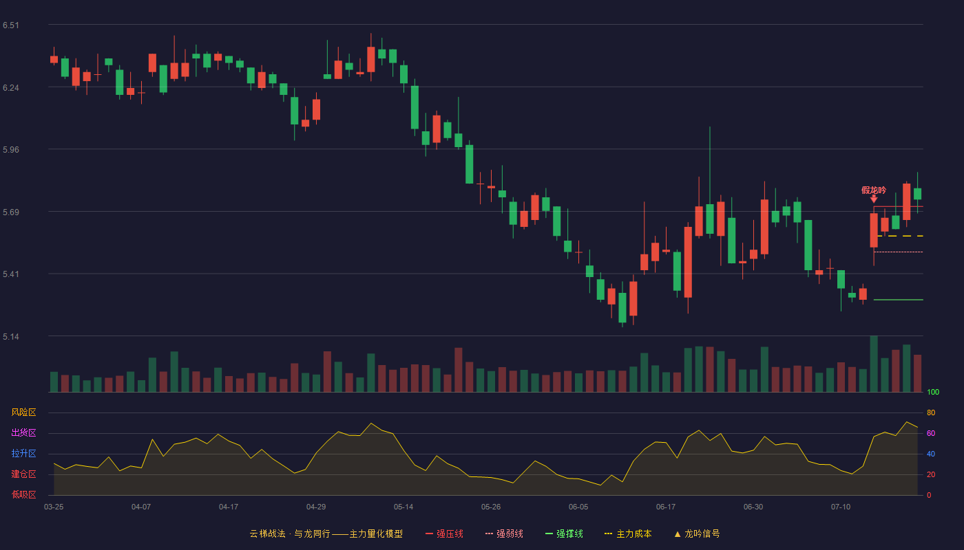 华创阳安云梯战法K线图