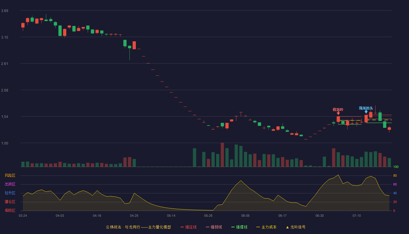 瑞茂通（600180）2026-07-21云梯战法K线图 破位区