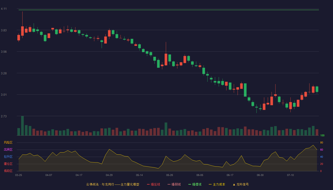 中再资环云梯战法K线图