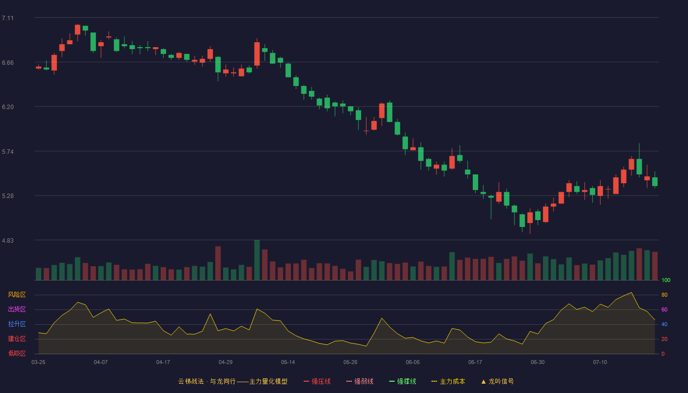 鲁商发展云梯战法K线图
