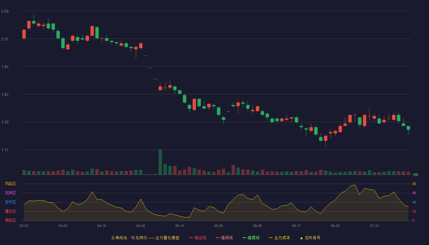 云南城投云梯战法K线图