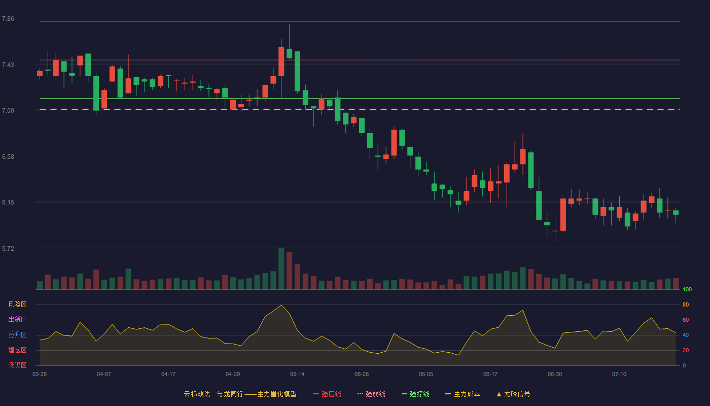 东方创业云梯战法K线图