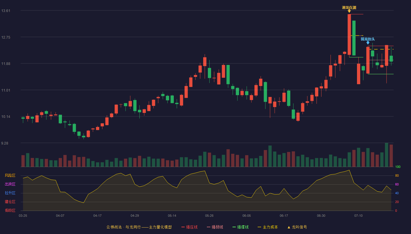 山东高速云梯战法K线图