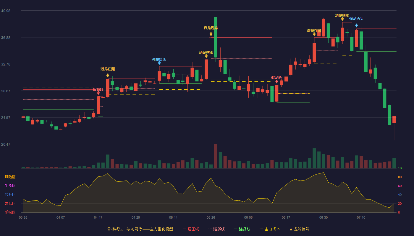 文一科技云梯战法K线图