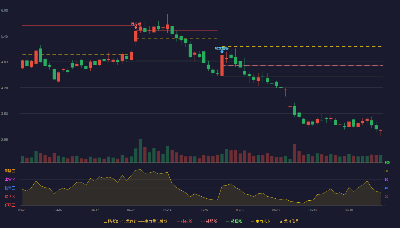 新赛股份云梯战法K线图