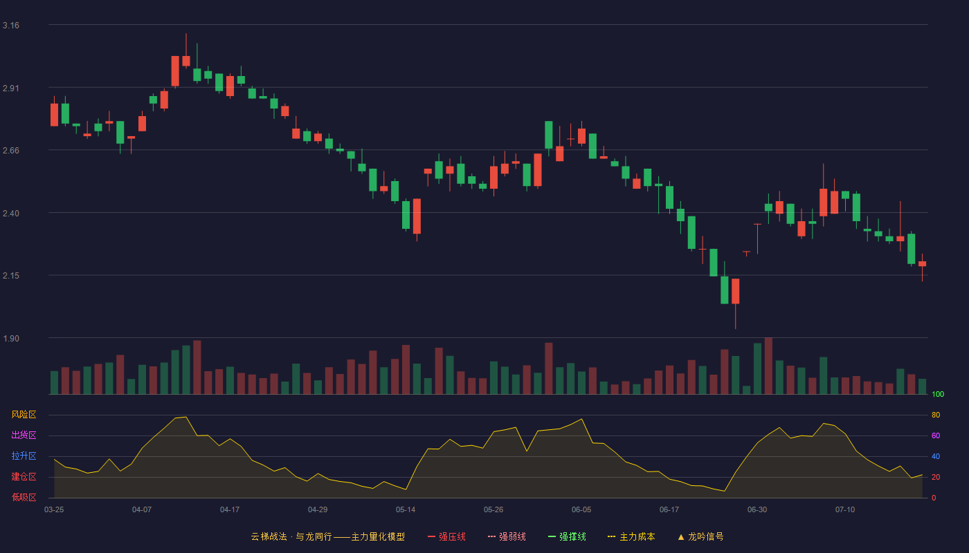 ST中珠云梯战法K线图