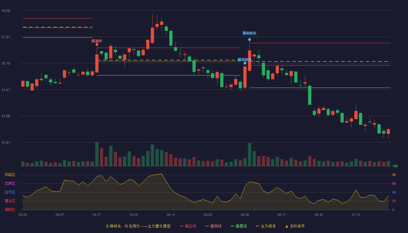 东方通信云梯战法K线图
