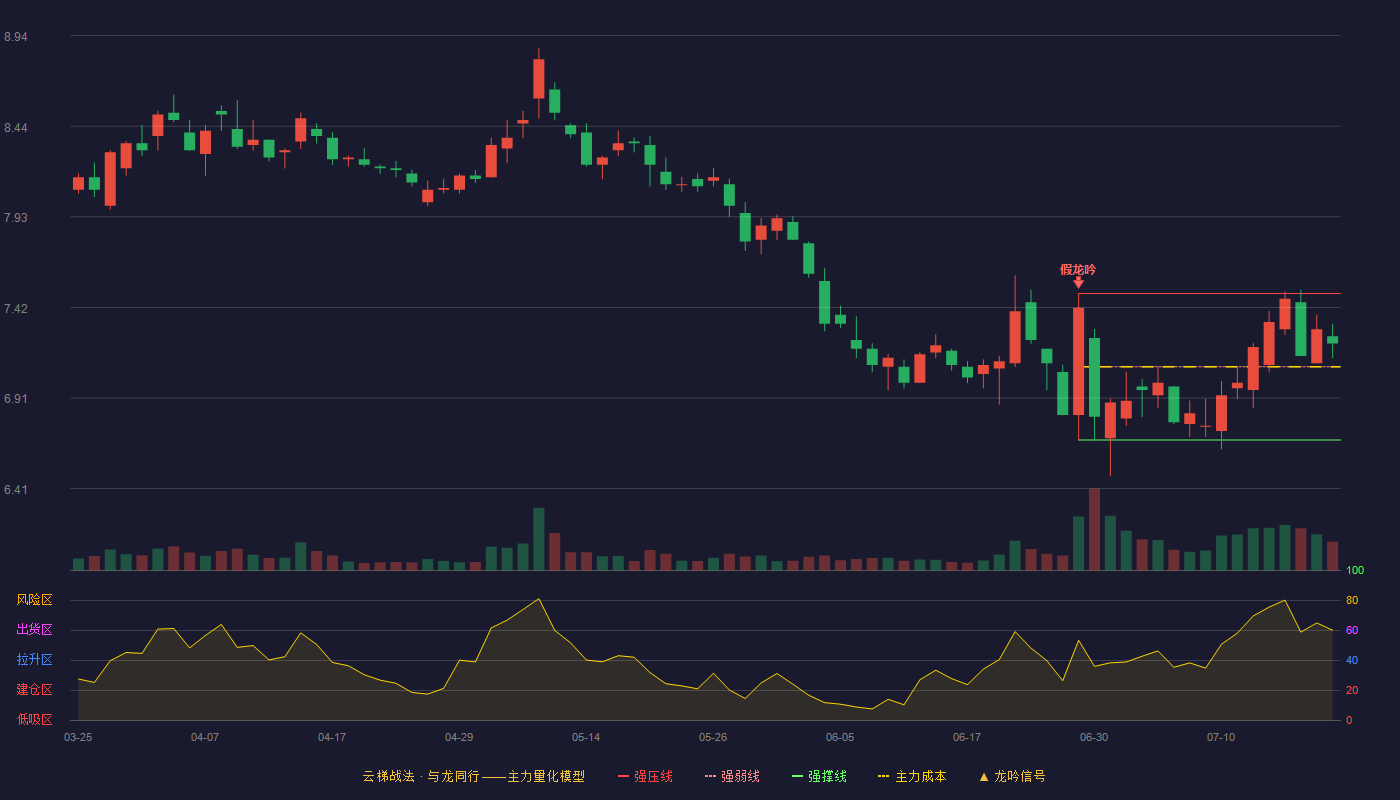 鲁抗医药云梯战法K线图