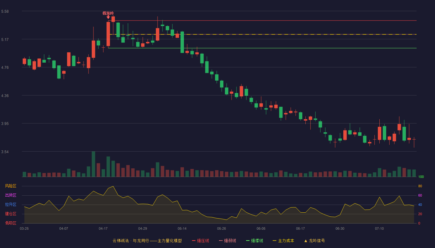 博瑞传播（600880）2026-07-21云梯战法K线图 破位区