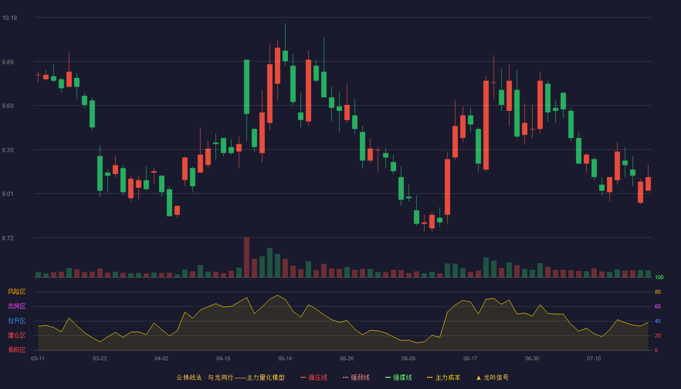 东方证券云梯战法K线图
