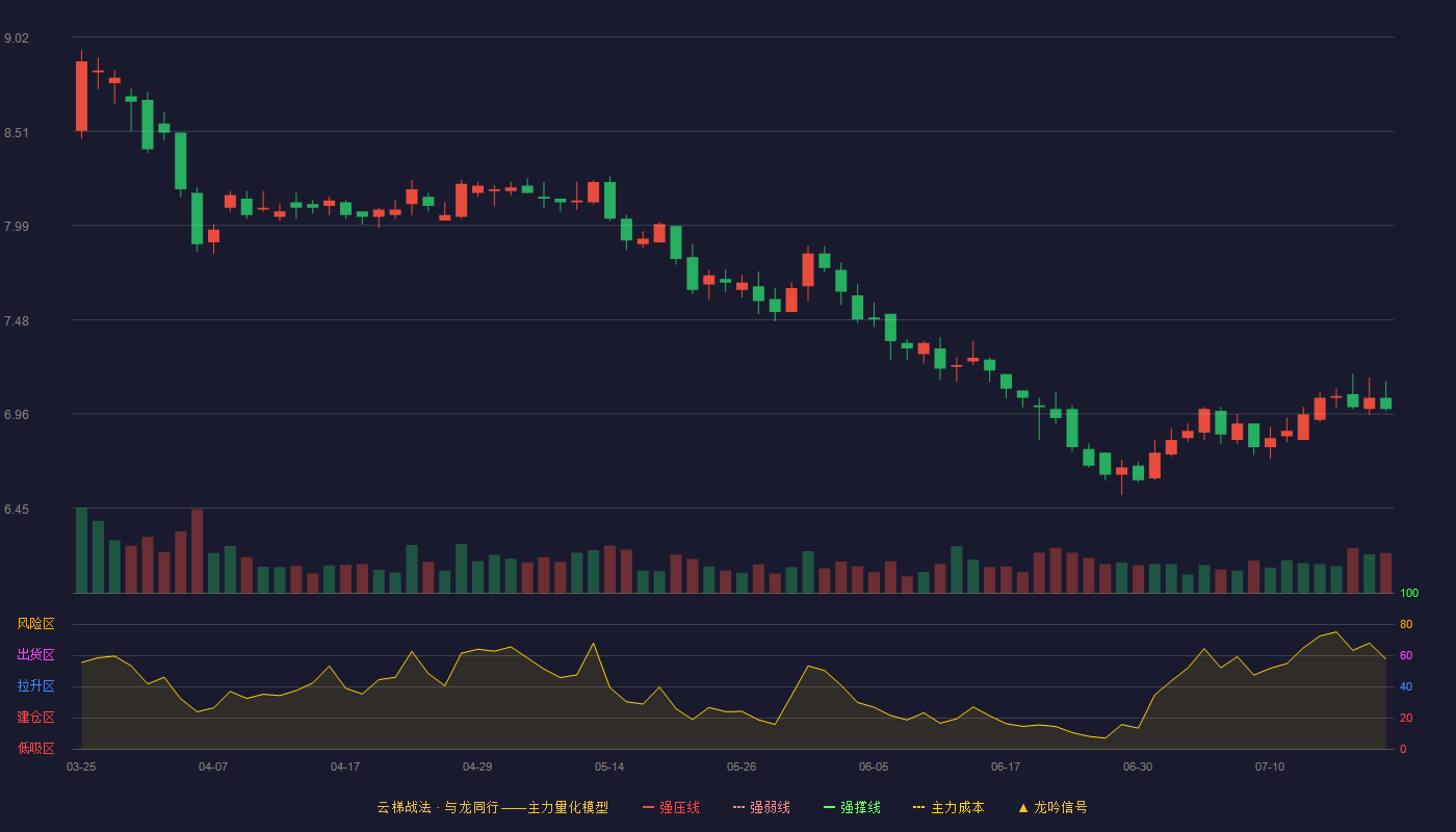 上海环境云梯战法K线图