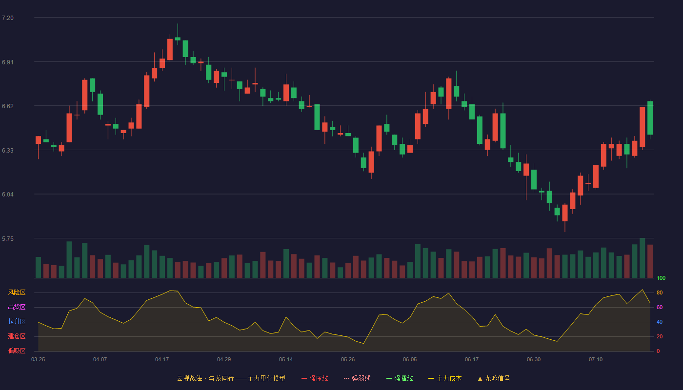 农业银行云梯战法K线图