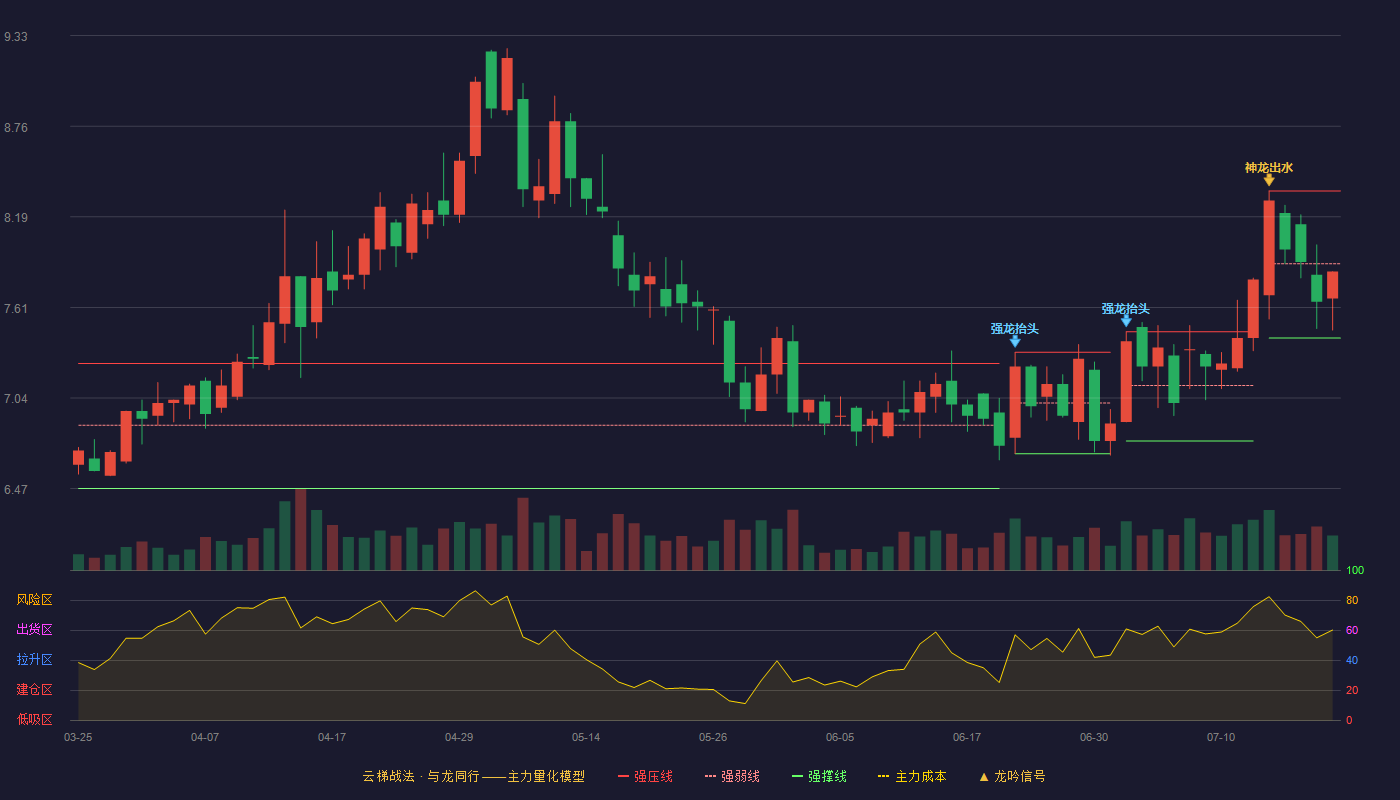百隆东方云梯战法K线图