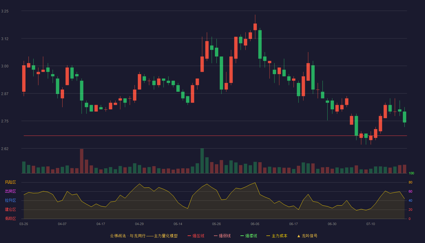 吉林高速云梯战法K线图