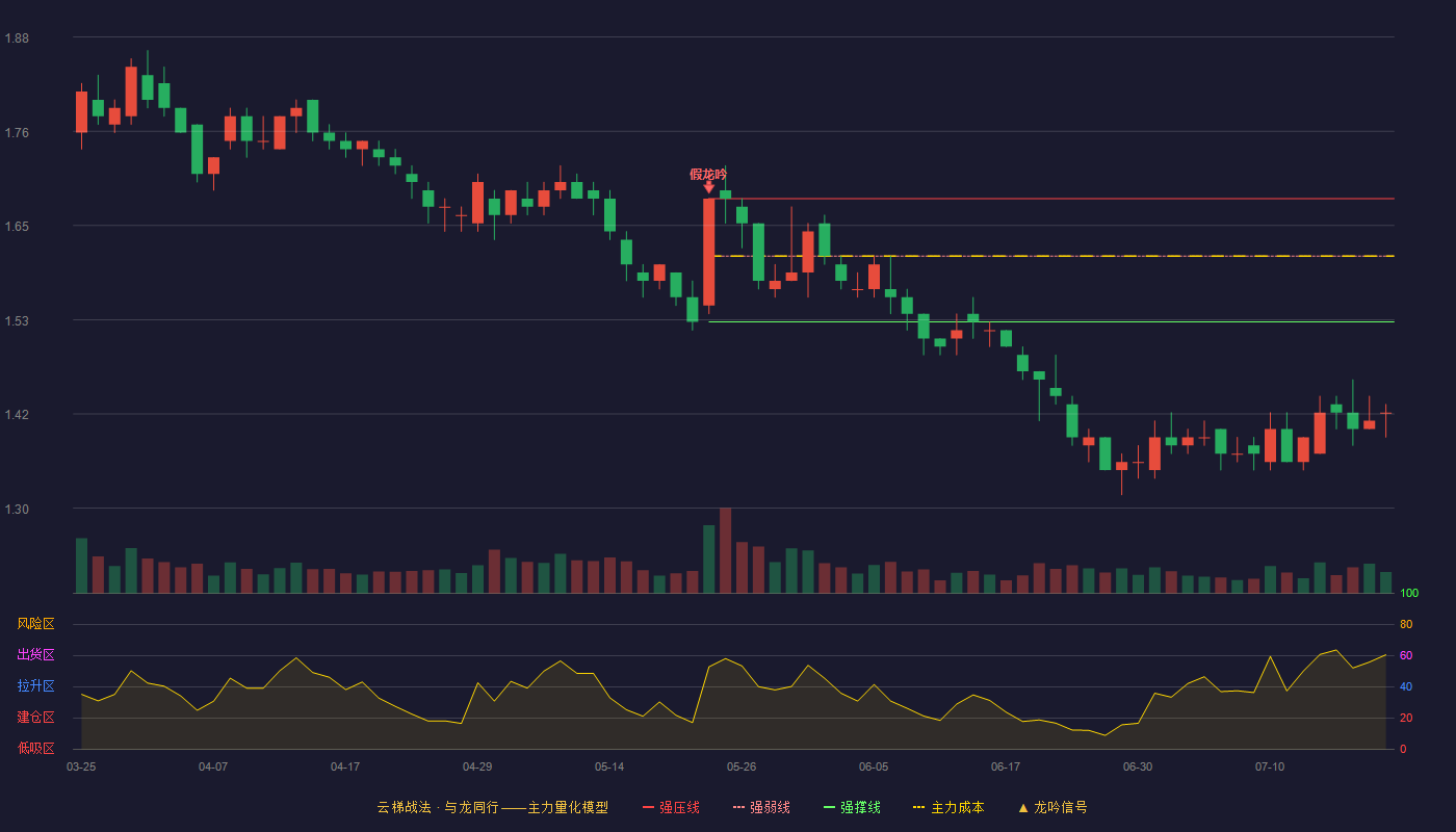 金隅集团云梯战法K线图