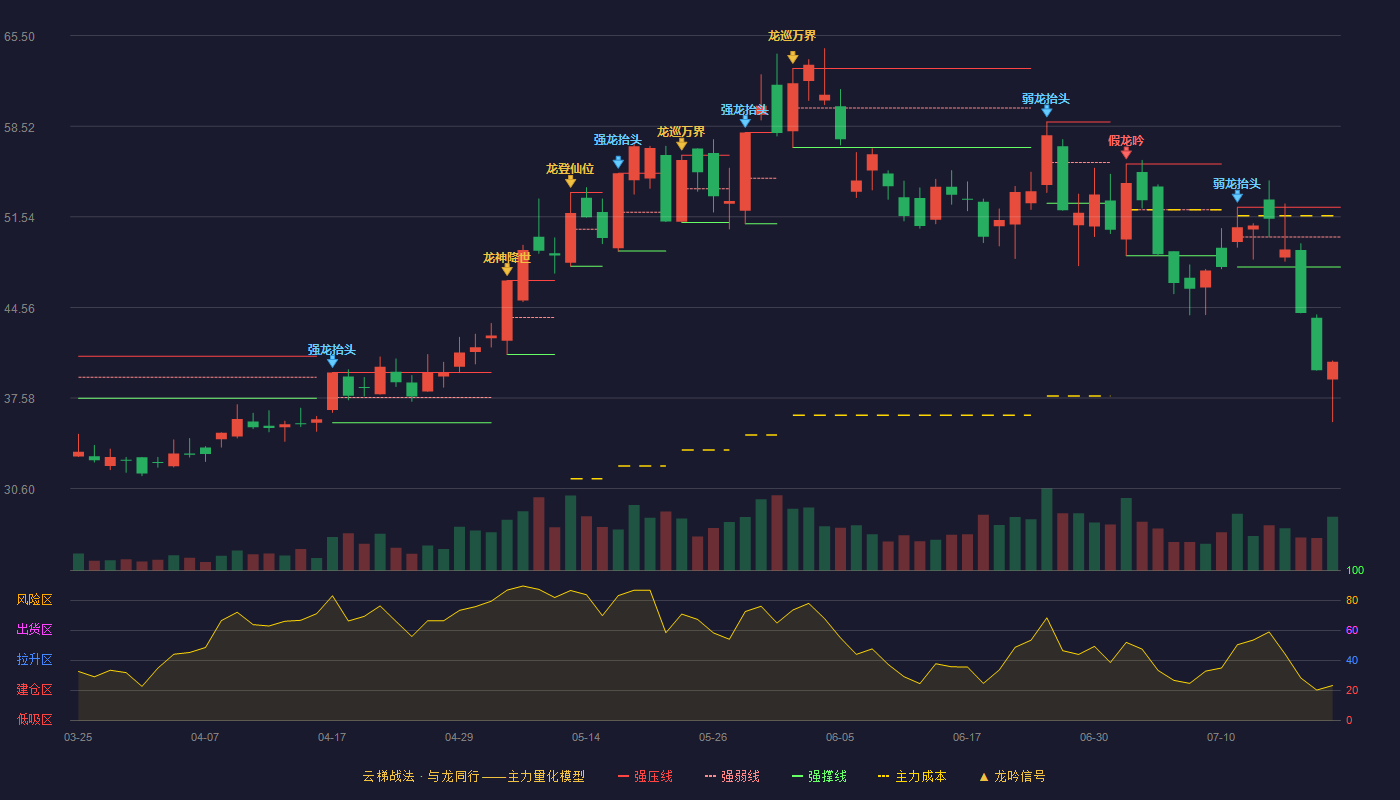 安孚科技云梯战法K线图