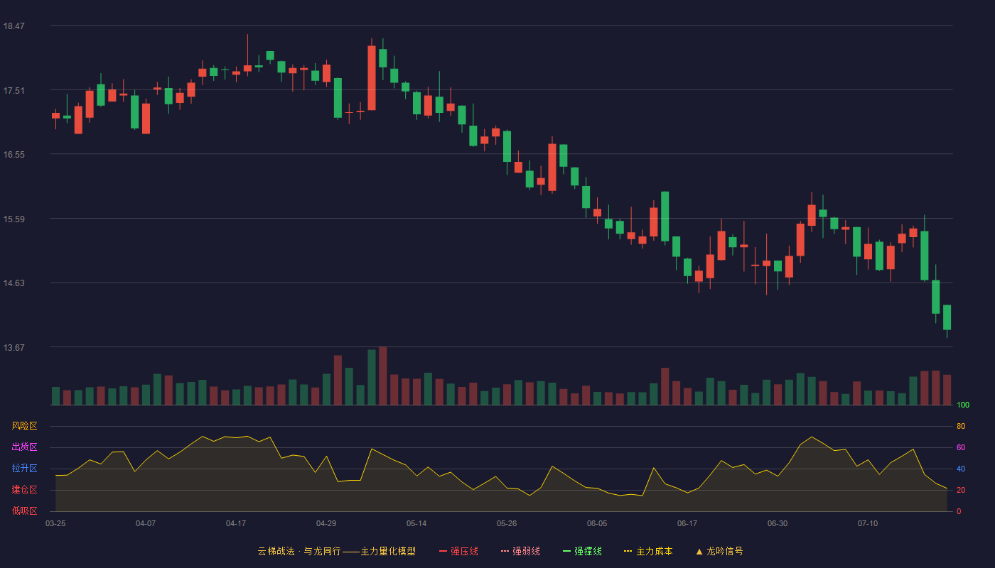 索宝蛋白云梯战法K线图