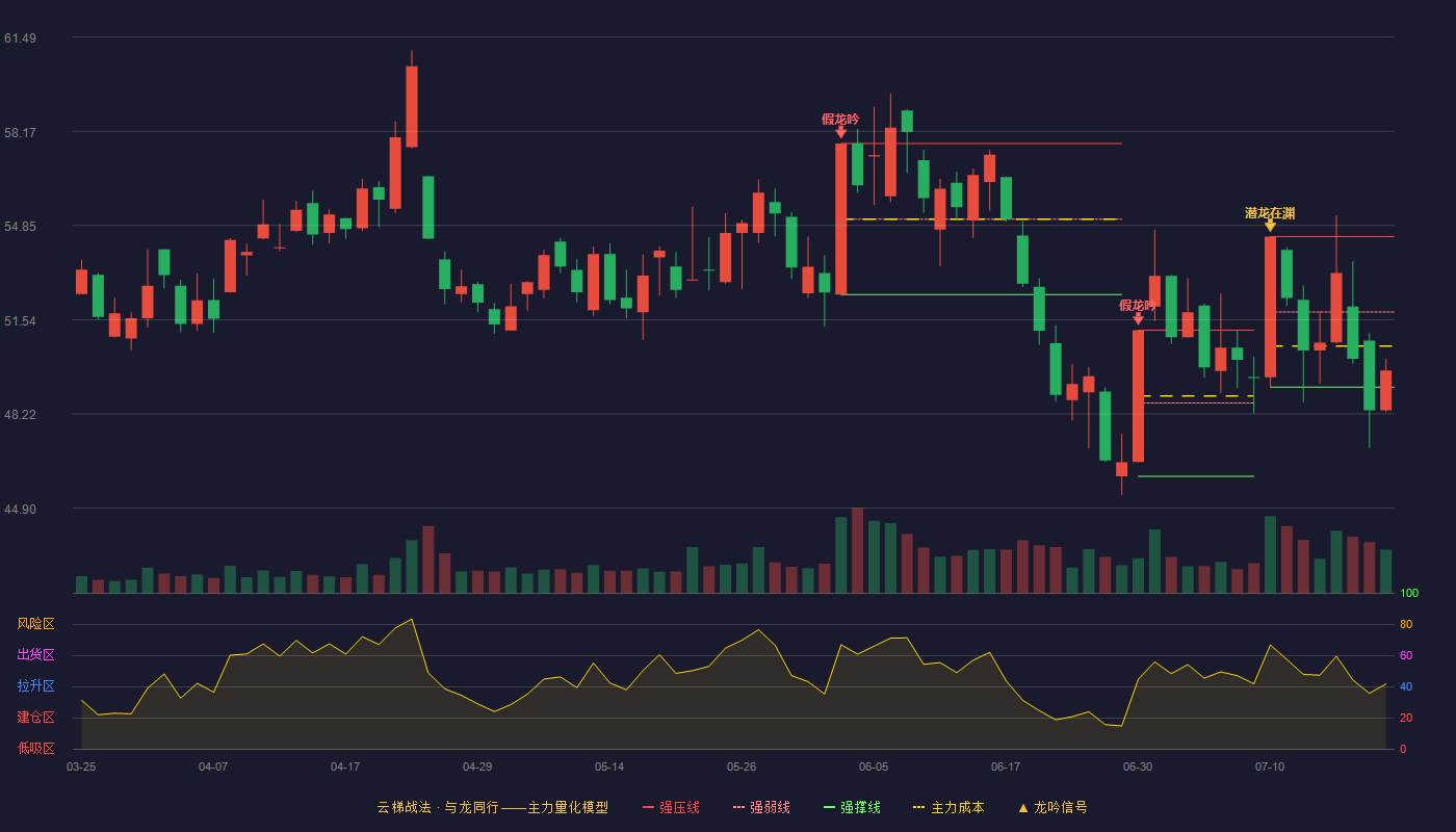 移远通信云梯战法K线图