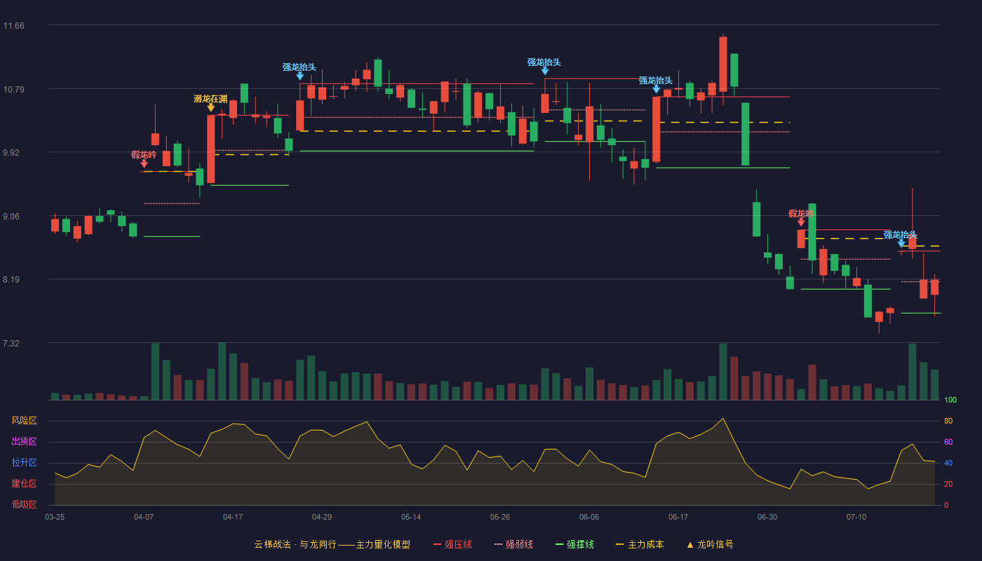 福蓉科技云梯战法K线图