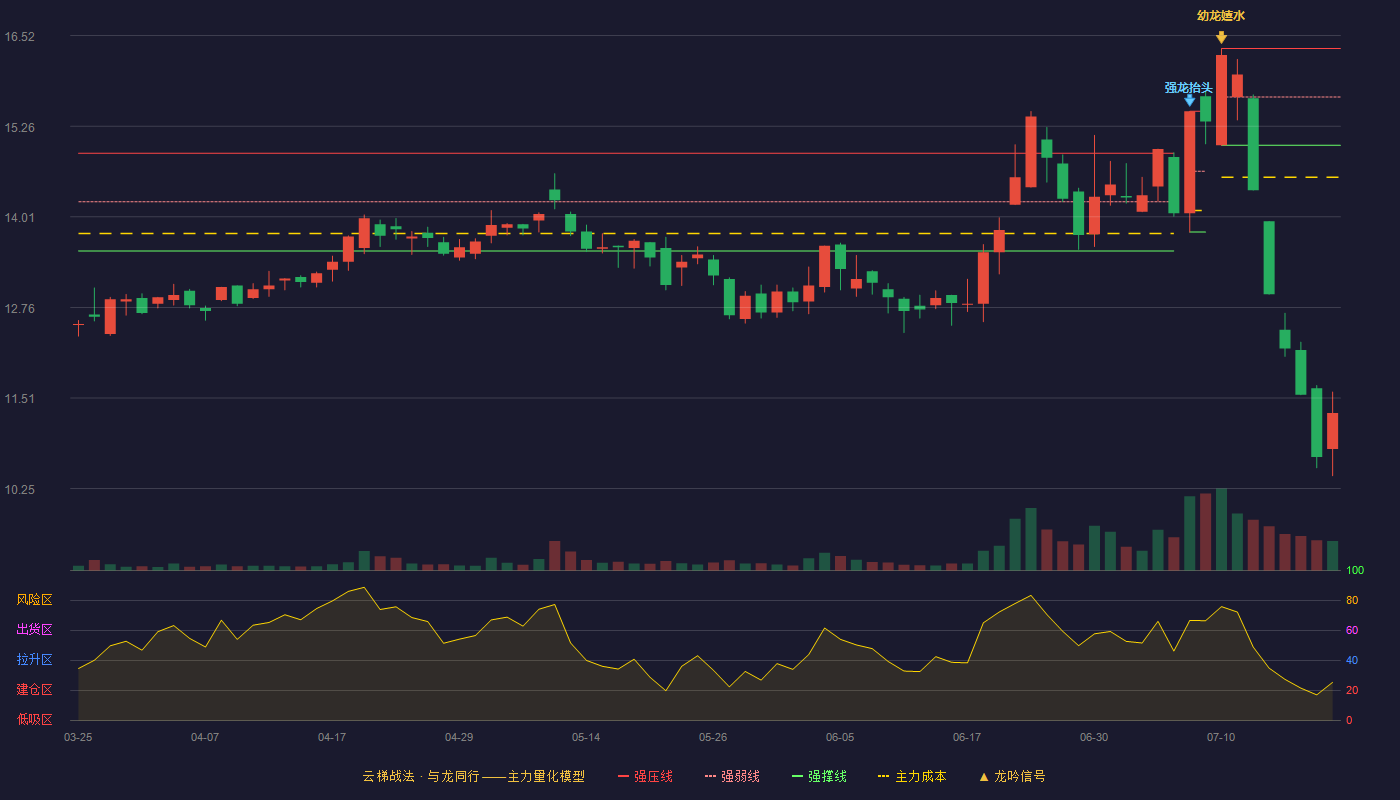 四方科技云梯战法K线图