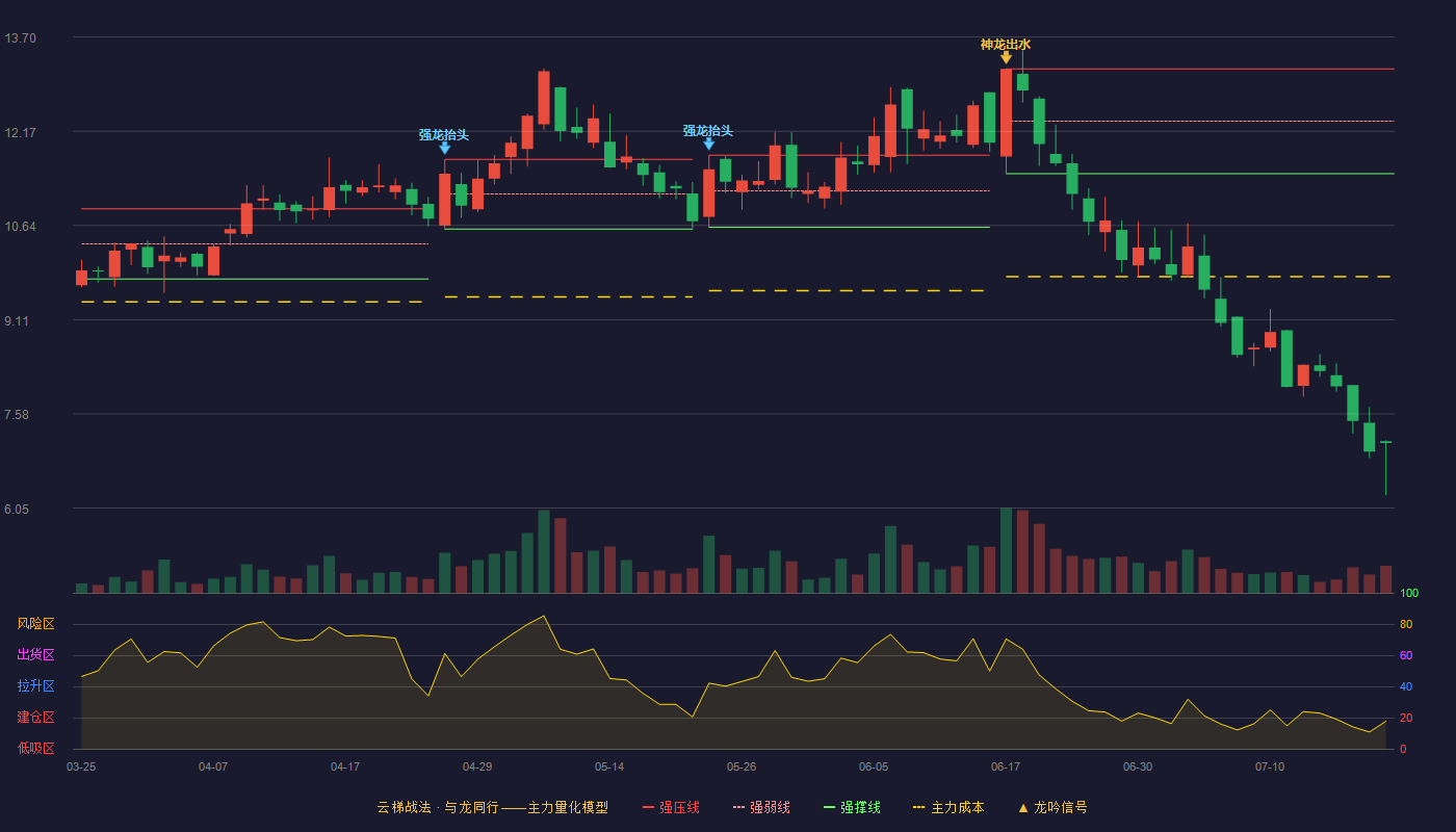 展鹏科技云梯战法K线图