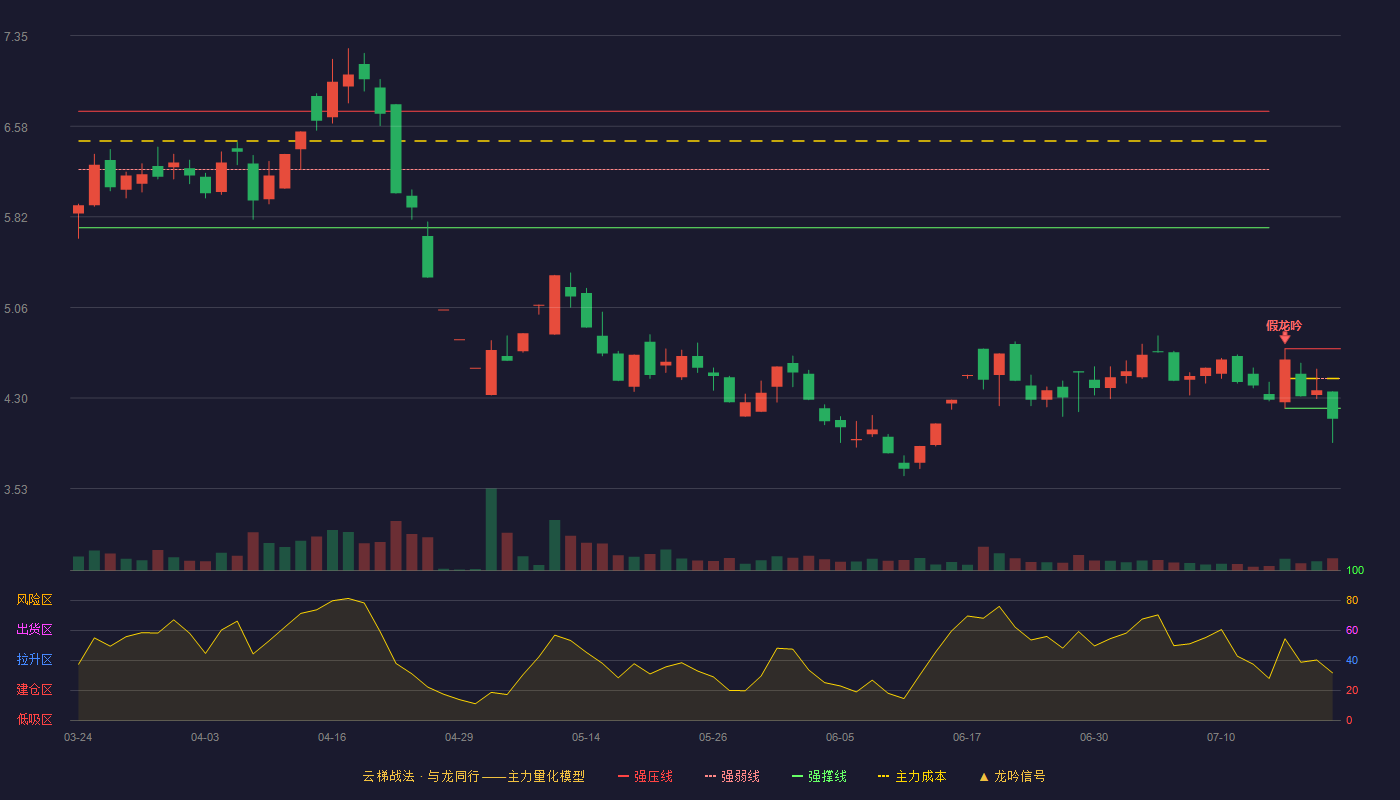 百利科技云梯战法K线图