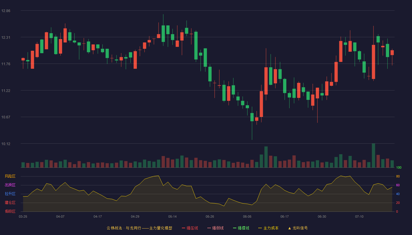 长鸿高科云梯战法K线图