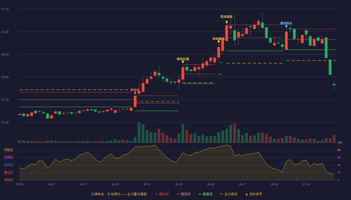 健麾信息云梯战法K线图