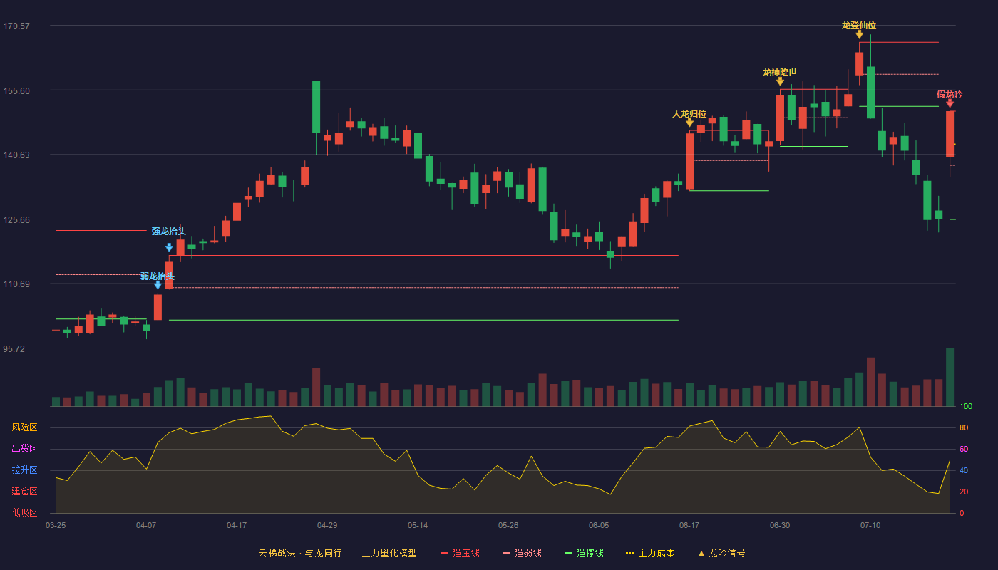 睿创微纳云梯战法K线图