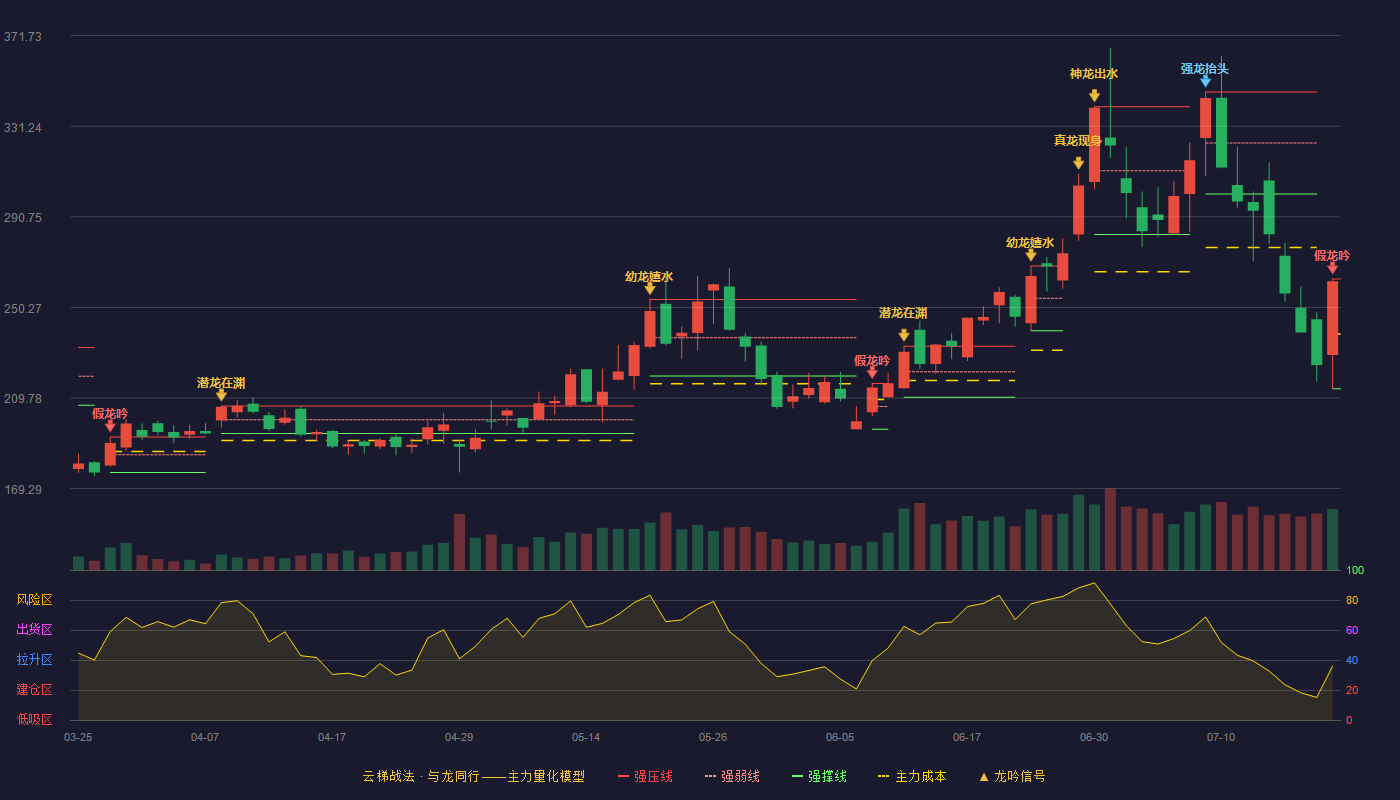 安集科技云梯战法K线图