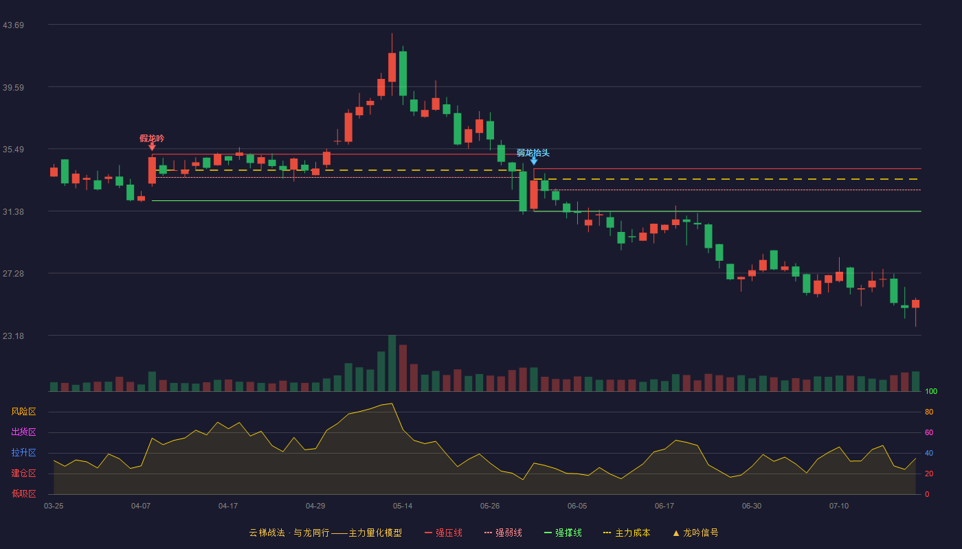 麒麟信安云梯战法K线图