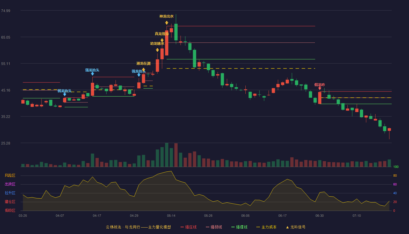 有方科技云梯战法K线图