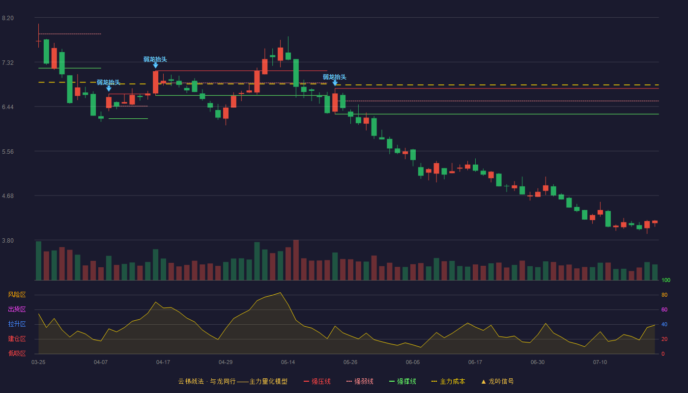 晶科能源云梯战法K线图