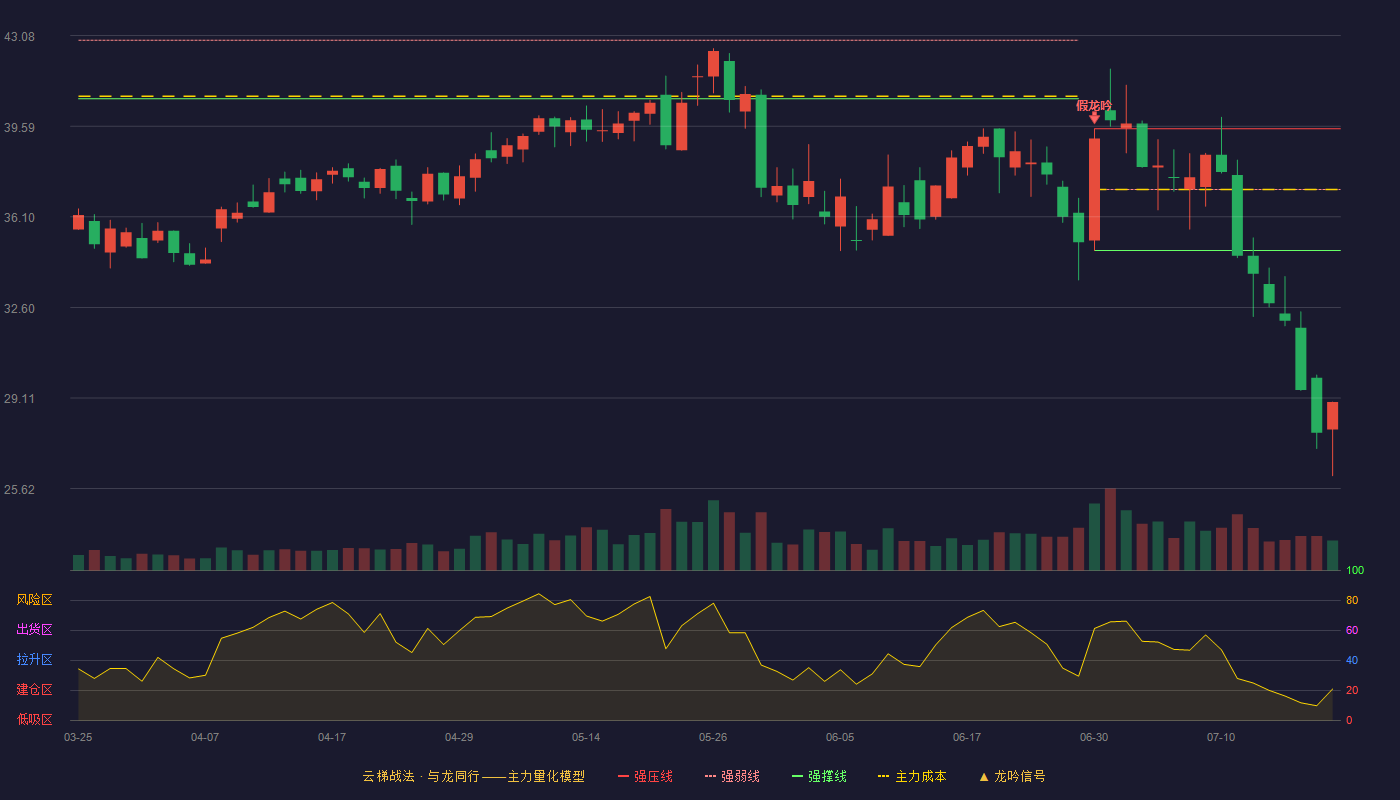创耀科技云梯战法K线图
