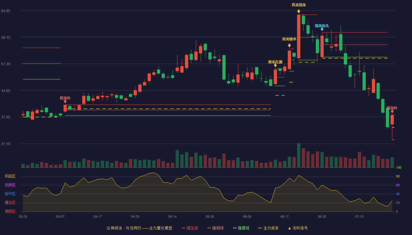 金橙子云梯战法K线图