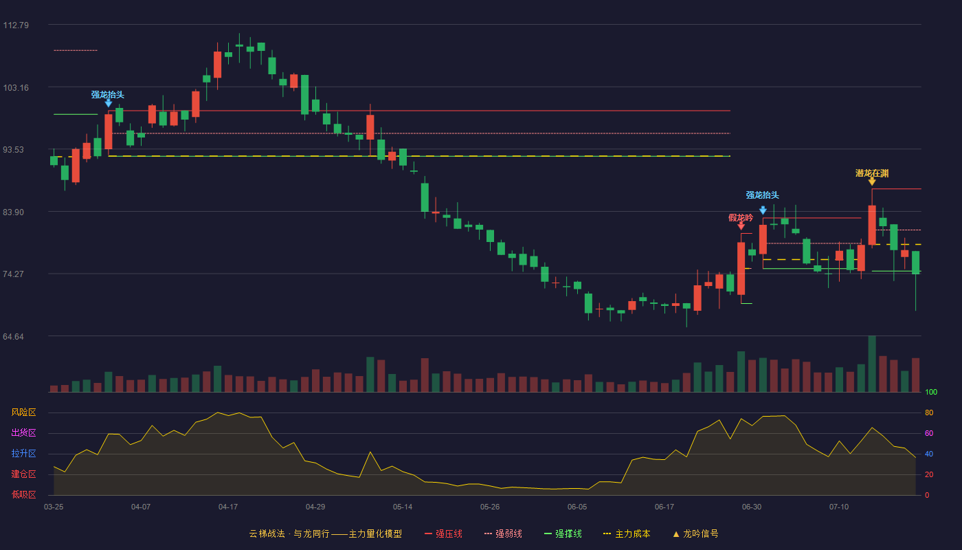 键凯科技（688356）2026-07-21云梯战法K线图 破位区