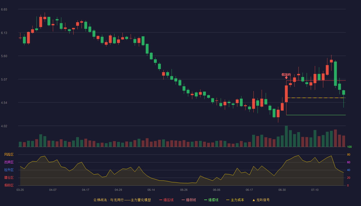 盟科药业云梯战法K线图