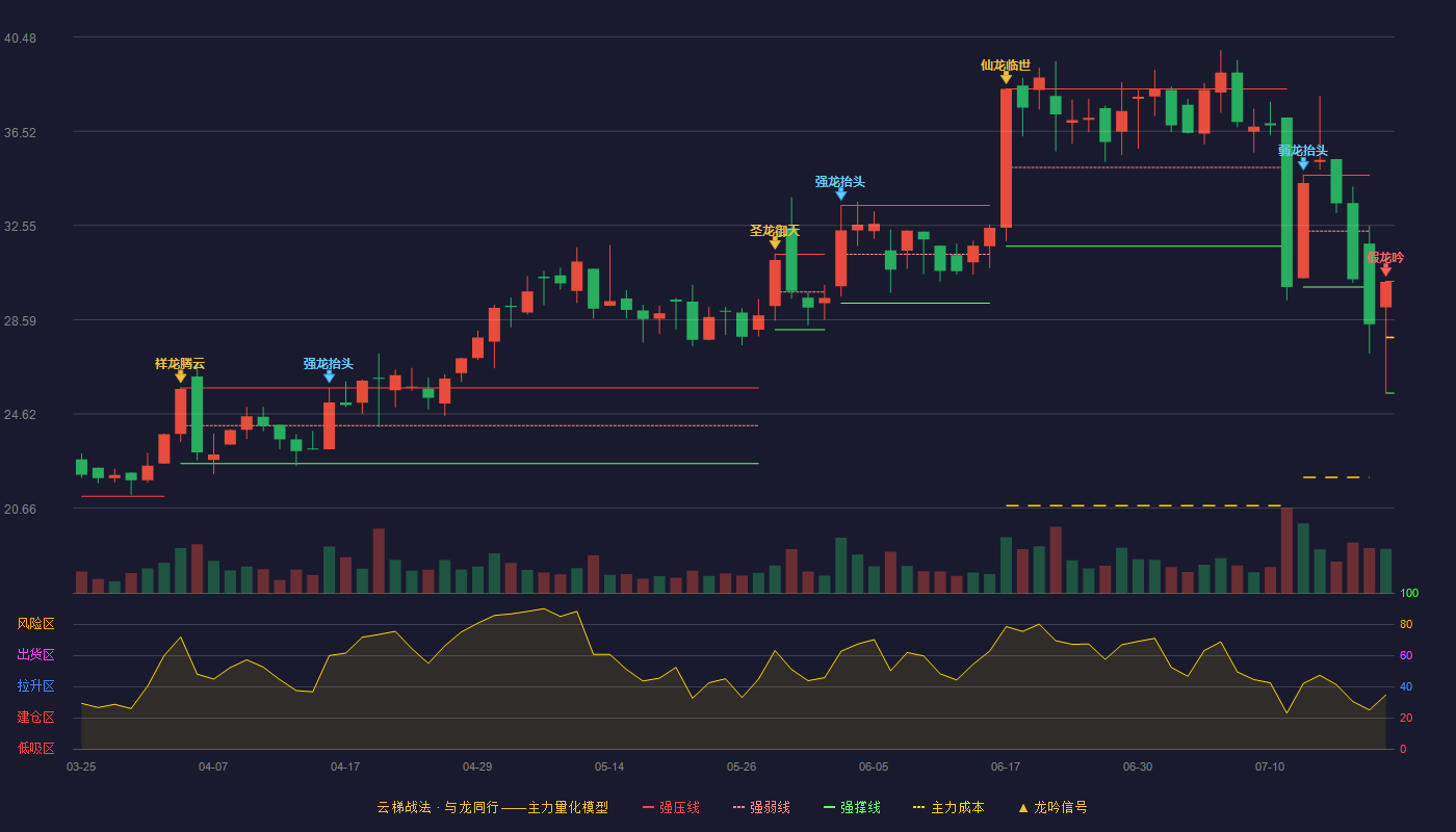 友车科技云梯战法K线图