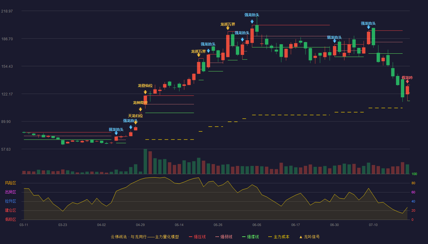 日联科技云梯战法K线图