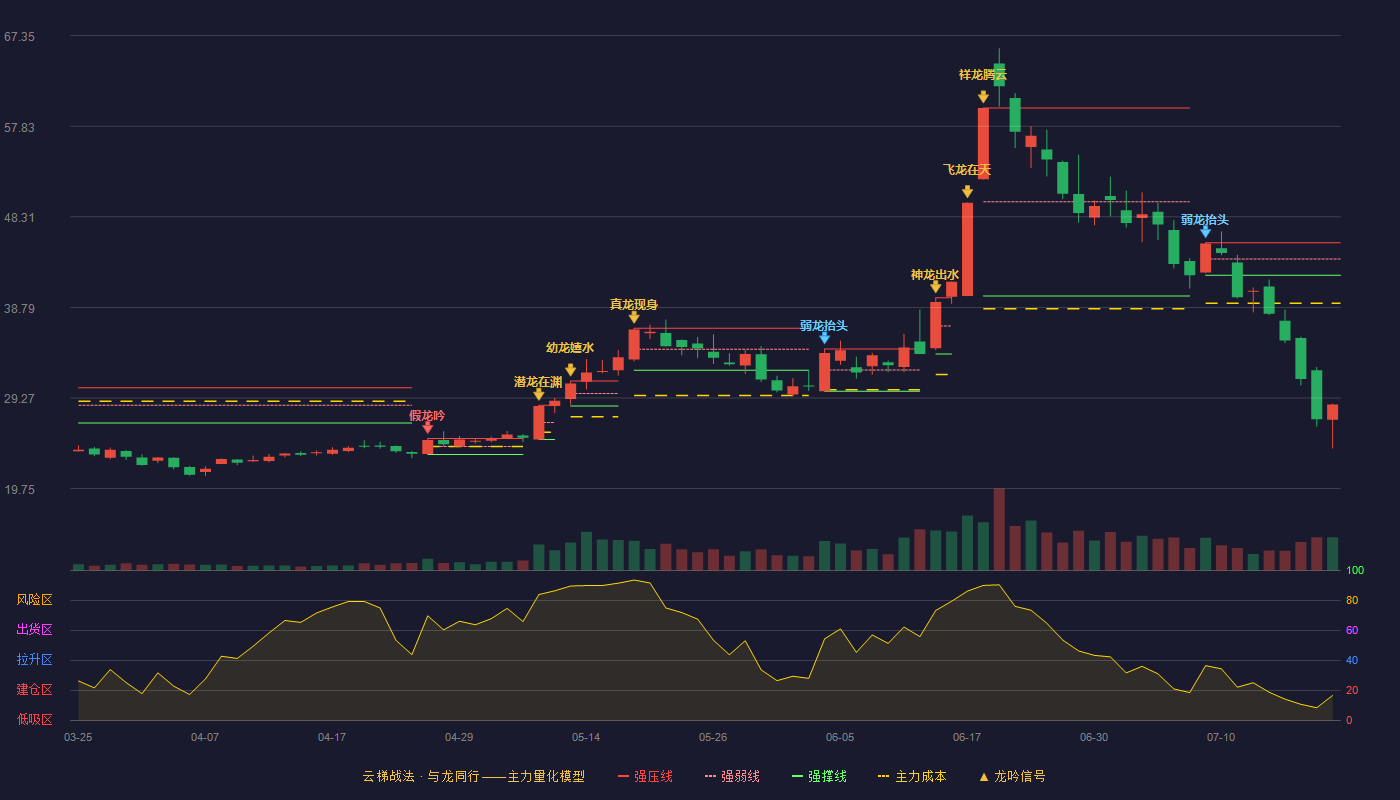 金博股份云梯战法K线图