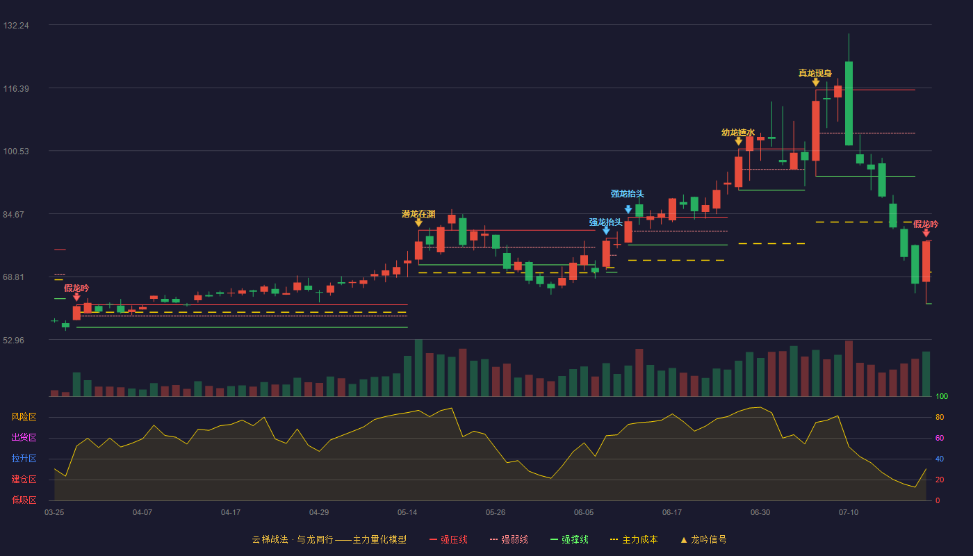 先锋精科云梯战法K线图