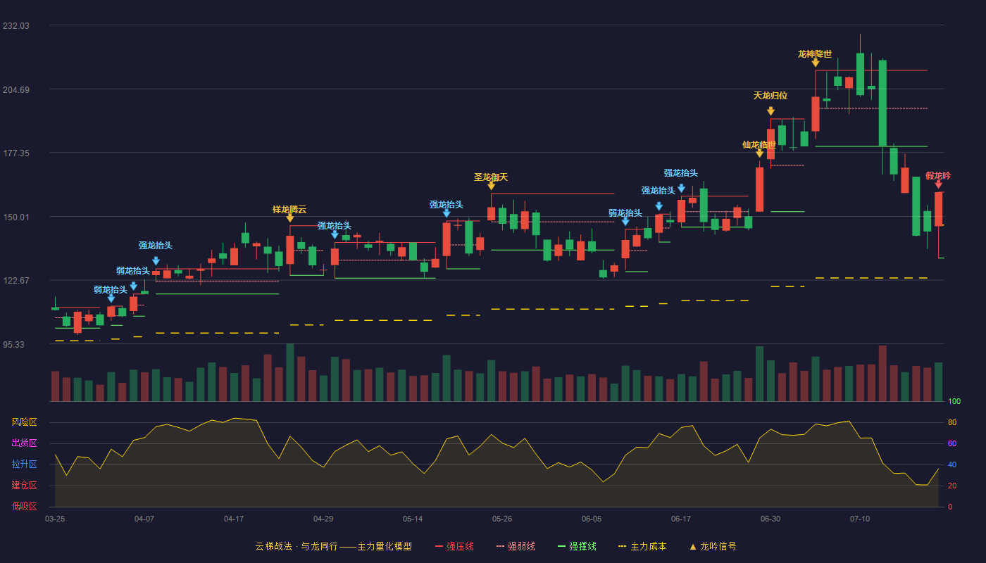 华丰科技云梯战法K线图