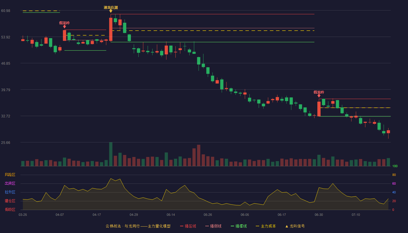 中邮科技云梯战法K线图