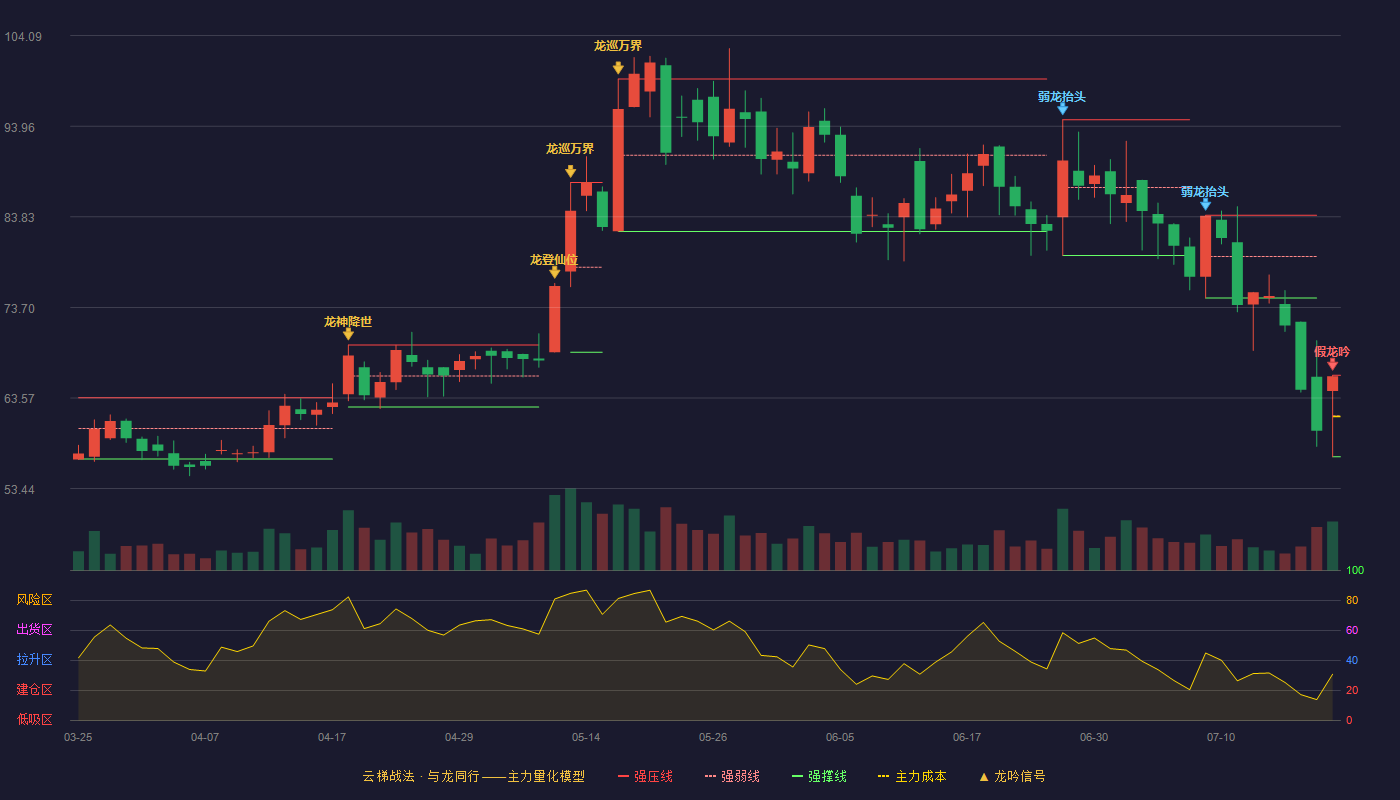 新风光云梯战法K线图