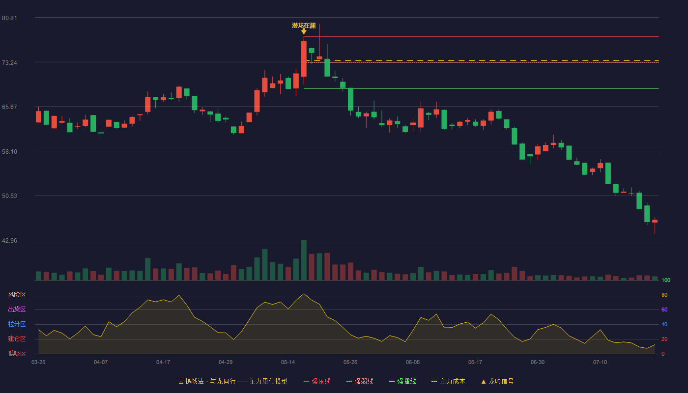 易思维云梯战法K线图