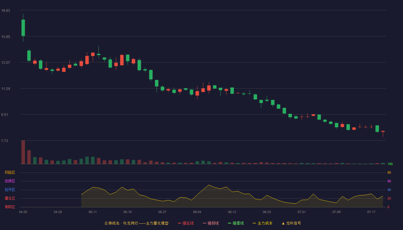 瑞尔竞达云梯战法K线图