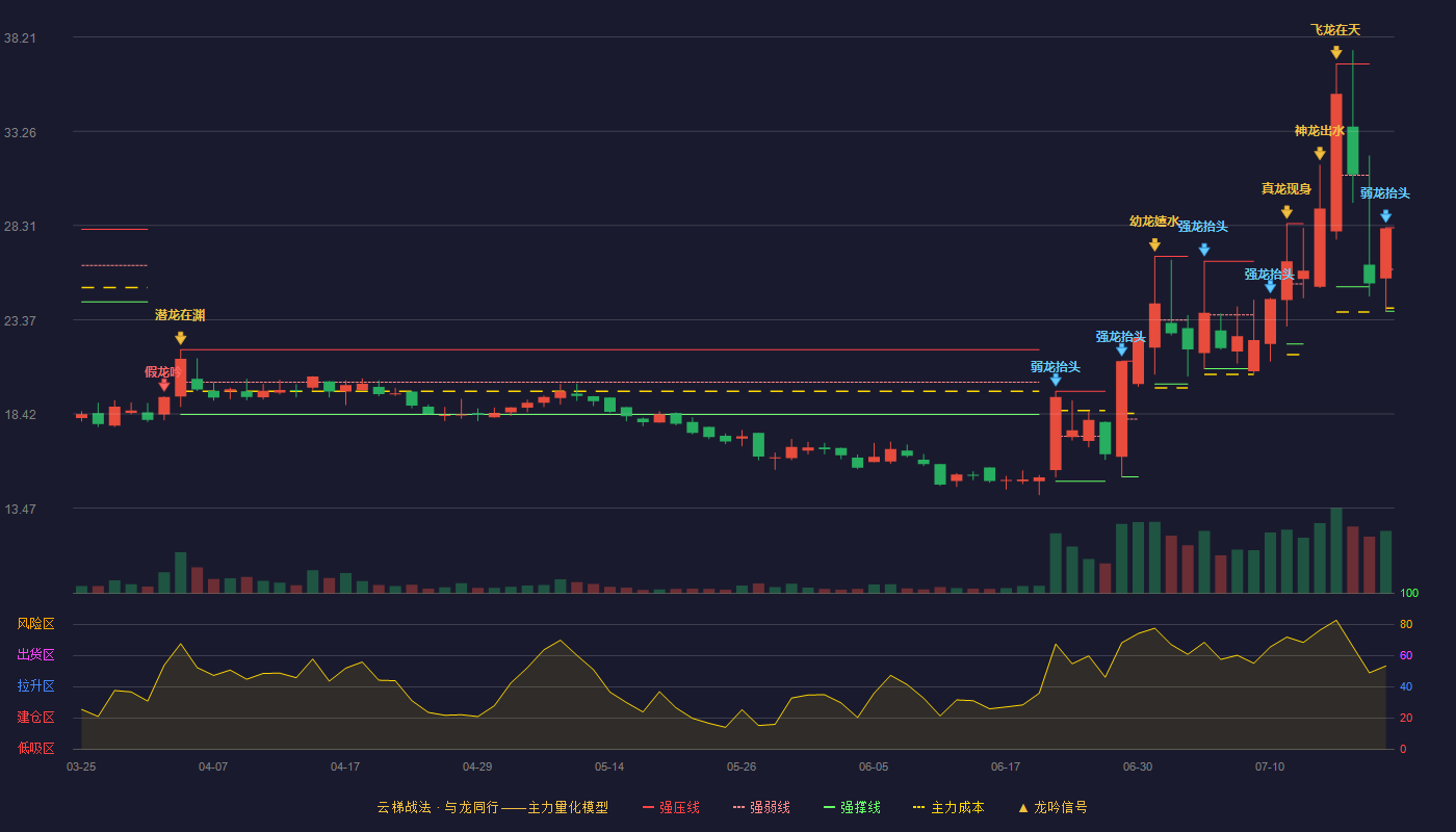 新赣江云梯战法K线图