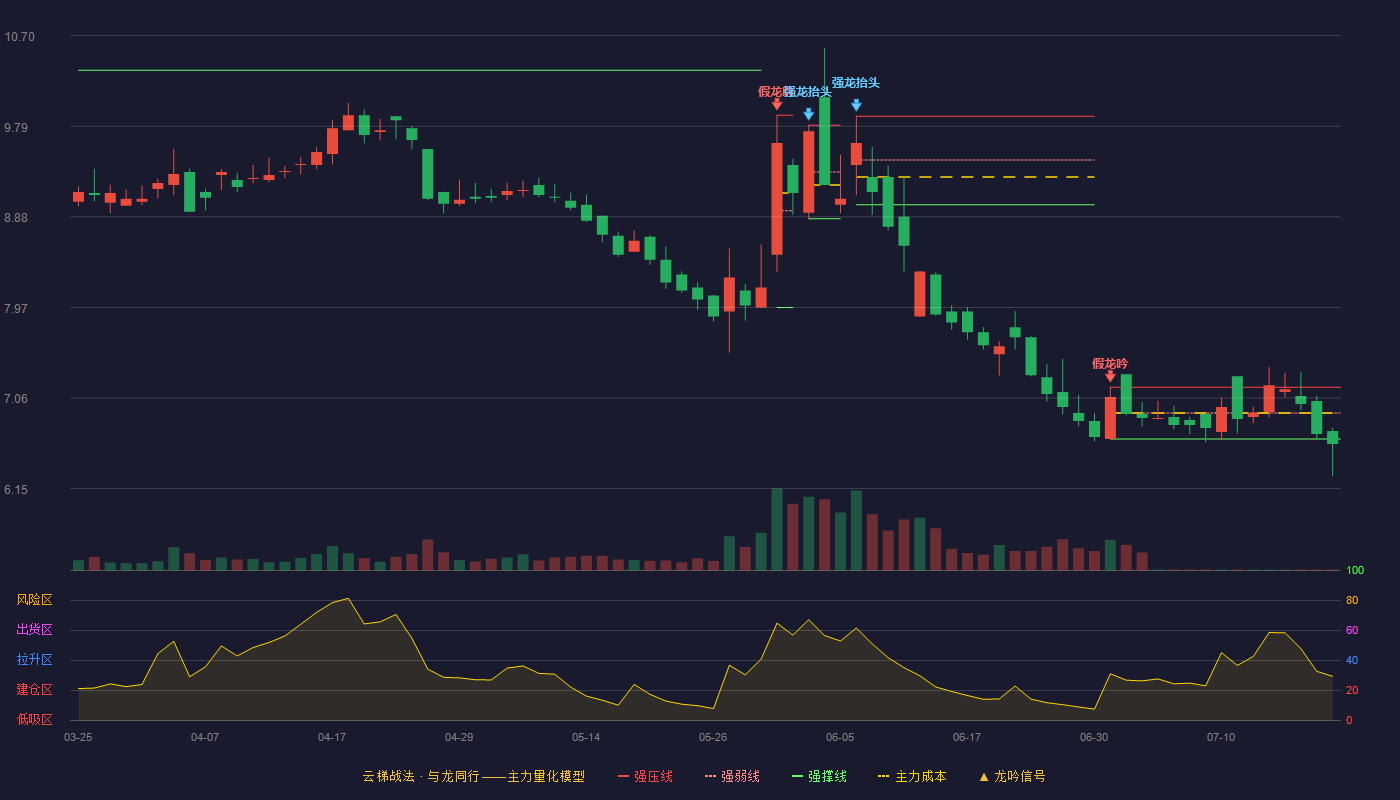 欧福蛋业云梯战法K线图