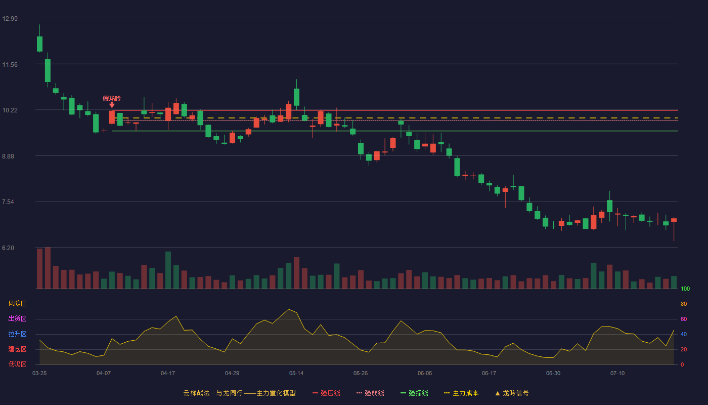 派诺科技云梯战法K线图